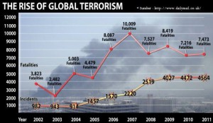 The Rise of Global Terrorism