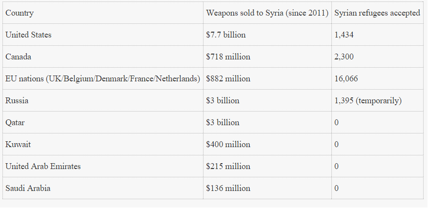 Tabel Pengungsi dan Suplay Senjata